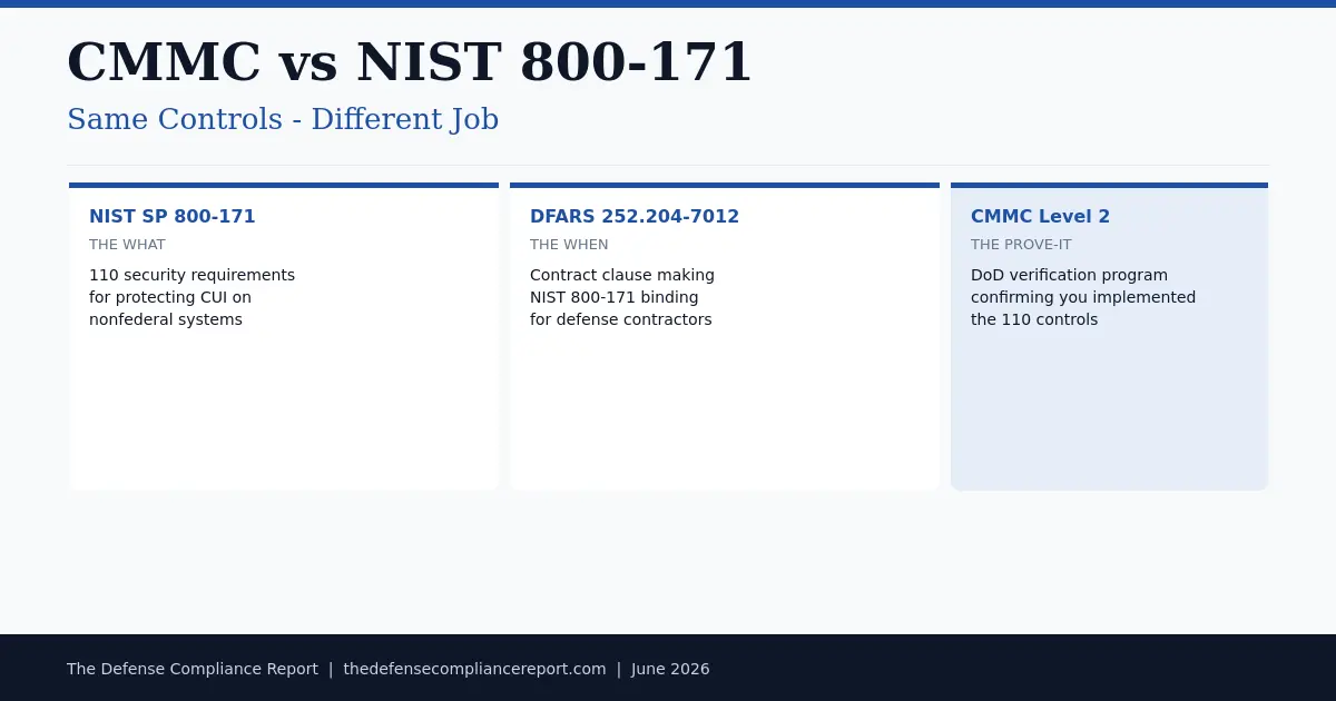 CMMC vs NIST 800-171 decision framework for defense contractors — NIST is what to implement, the contract clause is when it applies, CMMC is how you prove it
