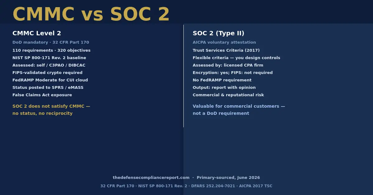 CMMC vs SOC 2 side-by-side: mandatory DoD program vs voluntary AICPA attestation — controls, costs, and what carries over