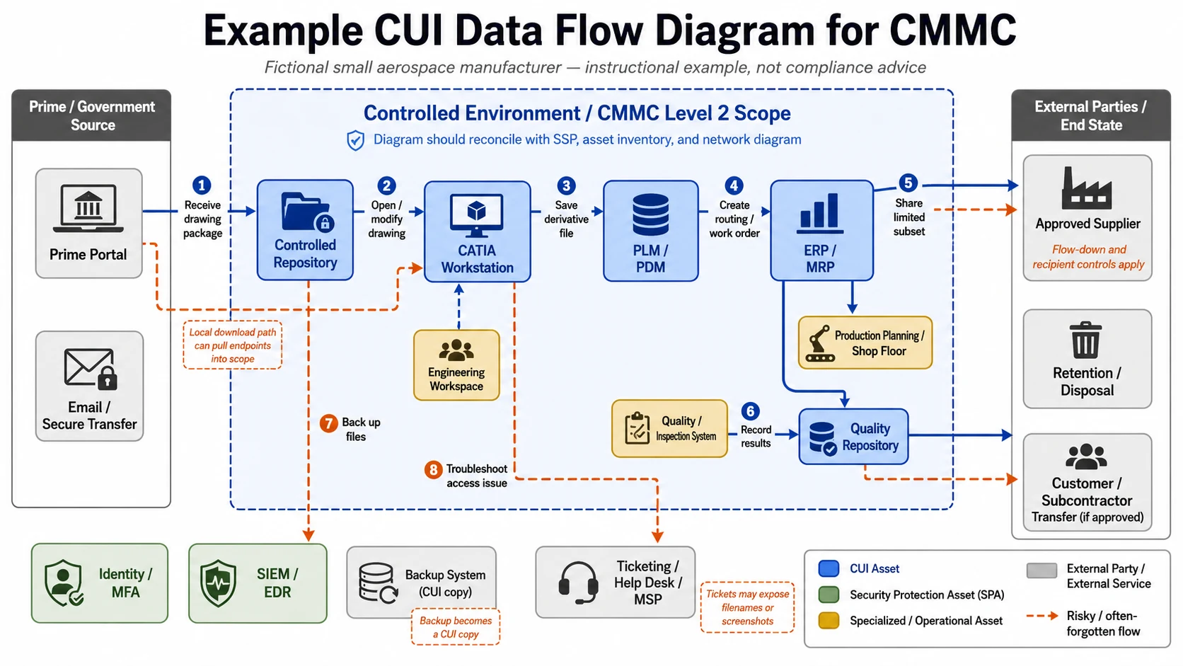 CUI data flow diagram for CMMC showing CUI entering from a prime portal, moving through CATIA, PLM, and ERP, copied to backups and tickets, shared with a supplier, and disposed of — fictional aerospace manufacturer example