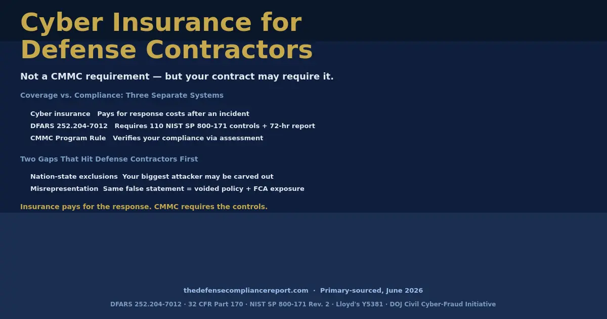 Cyber insurance for defense contractors: coverage vs. CMMC compliance — three separate systems explained